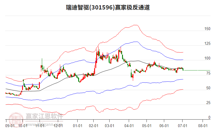301596瑞迪智驅(qū)贏家極反通道工具