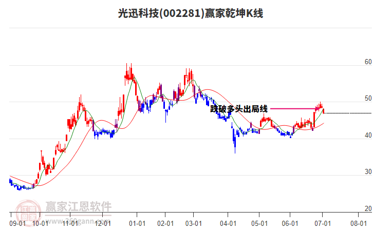 002281光迅科技贏家乾坤K線工具