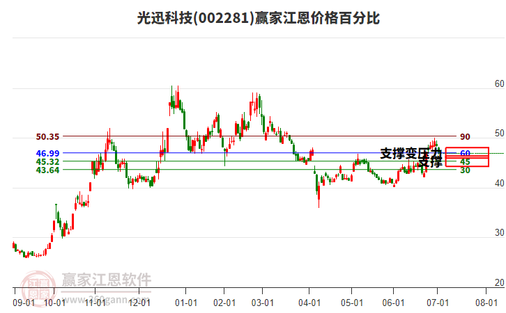 002281光迅科技江恩價(jià)格百分比工具