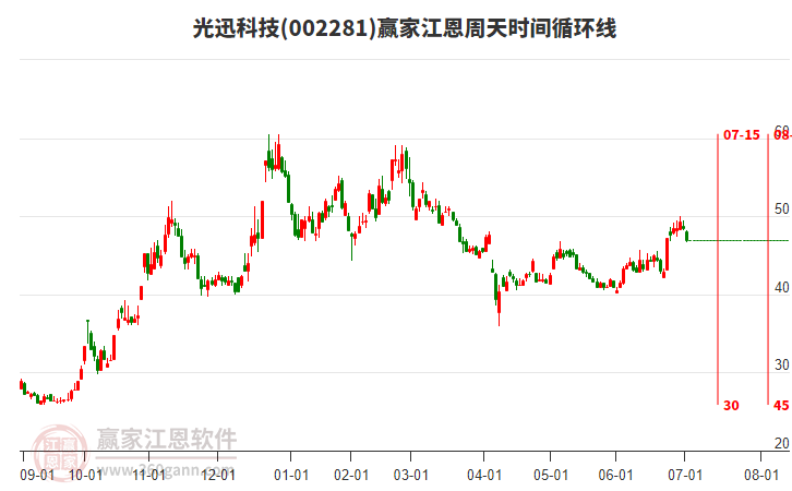 002281光迅科技江恩周天時(shí)間循環(huán)線工具