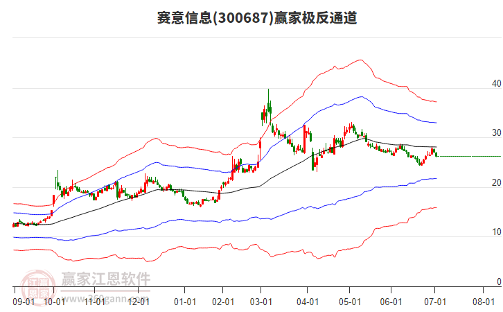 300687賽意信息贏家極反通道工具 300687賽意信息贏家極反通道工具