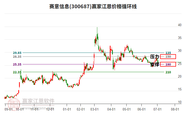 300687賽意信息江恩價(jià)格循環(huán)線工具 300687賽意信息江恩價(jià)格循環(huán)線工具