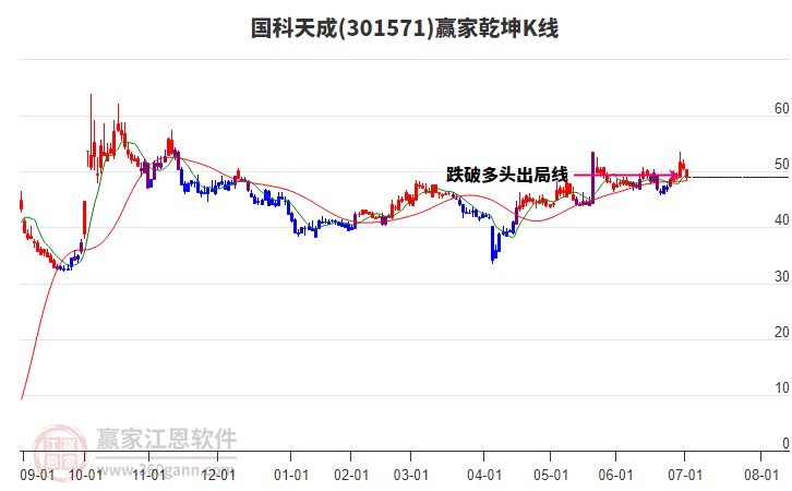 301571國(guó)科天成贏家乾坤K線工具 301571國(guó)科天成贏家乾坤K線工具