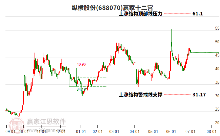 688070縱橫股份贏家十二宮工具