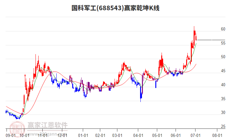 688543國(guó)科軍工贏家乾坤K線工具 688543國(guó)科軍工贏家乾坤K線工具