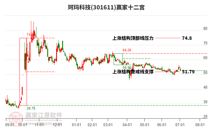 301611珂瑪科技贏家十二宮工具