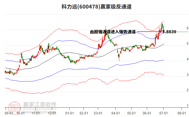 600478科力遠(yuǎn)贏家極反通道工具 600478科力遠(yuǎn)贏家極反通道工具