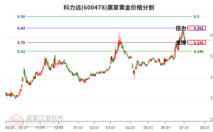 600478科力遠(yuǎn)黃金價(jià)格分割工具 600478科力遠(yuǎn)黃金價(jià)格分割工具