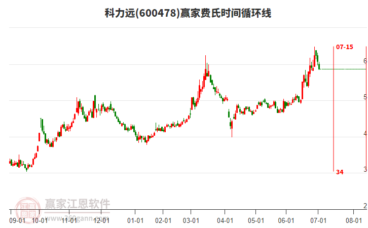 600478科力遠(yuǎn)費(fèi)氏時(shí)間循環(huán)線工具 600478科力遠(yuǎn)費(fèi)氏時(shí)間循環(huán)線工具
