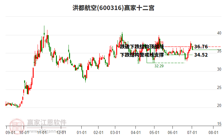 600316洪都航空贏家十二宮工具