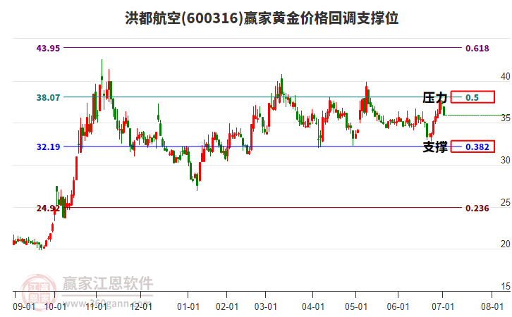 600316洪都航空黃金價格回調(diào)支撐位工具