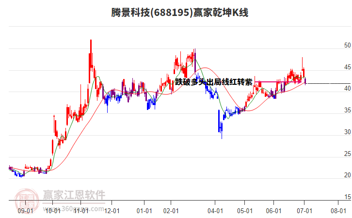 688195騰景科技贏家乾坤K線工具