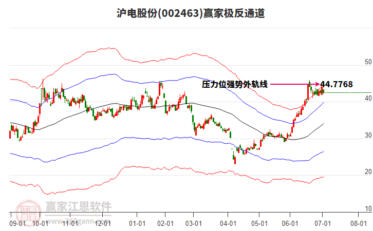 002463滬電股份贏家極反通道工具