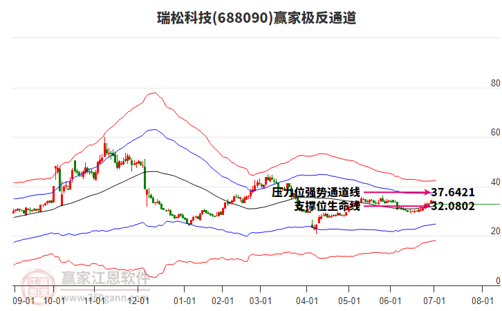 688090瑞松科技贏家極反通道工具 688090瑞松科技贏家極反通道工具
