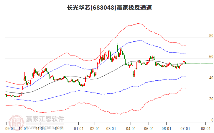 688048長(zhǎng)光華芯贏家極反通道工具 688048長(zhǎng)光華芯贏家極反通道工具