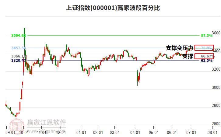 滬指贏家波段百分比工具