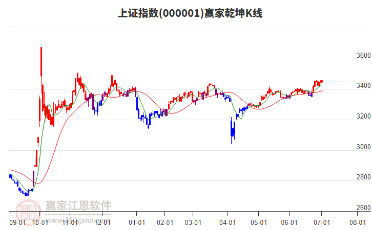 滬指贏家乾坤K線工具