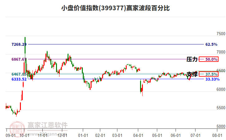 小盤價值指數(shù)贏家波段百分比工具