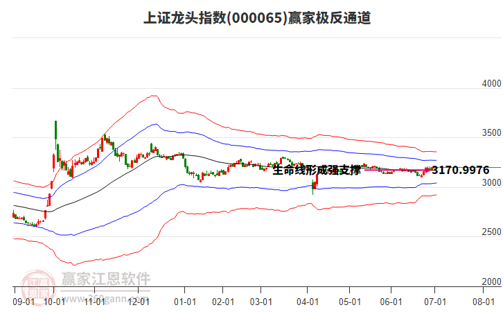 000065上證龍頭贏家極反通道工具