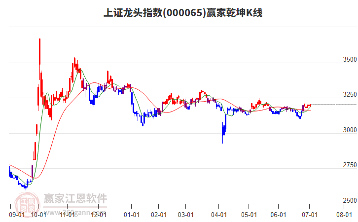 000065上證龍頭贏家乾坤K線工具