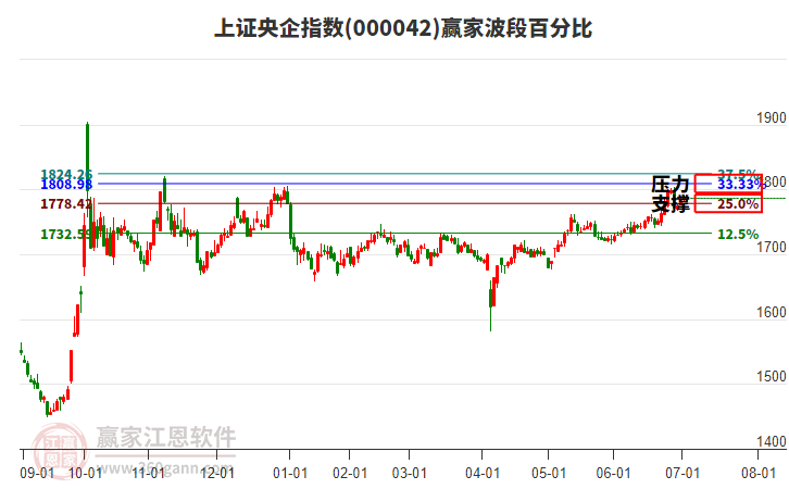 上證央企指數(shù)贏家波段百分比工具