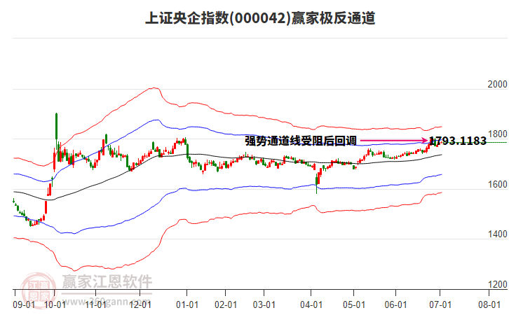 000042上證央企贏家極反通道工具