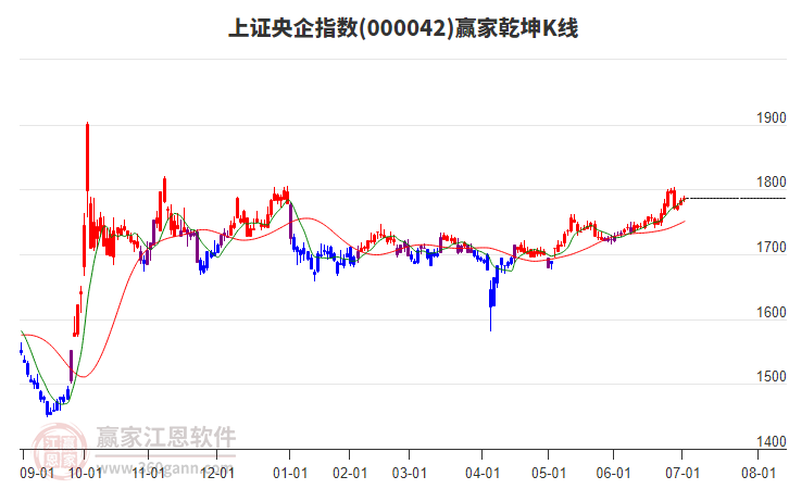 000042上證央企贏家乾坤K線工具