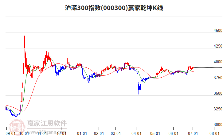 000300滬深300贏家乾坤K線工具