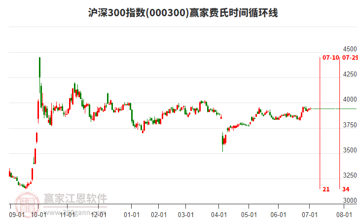 滬深300指數(shù)贏家費(fèi)氏時(shí)間循環(huán)線工具