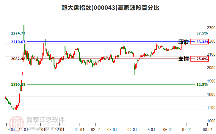 超大盤指數(shù)贏家波段百分比工具