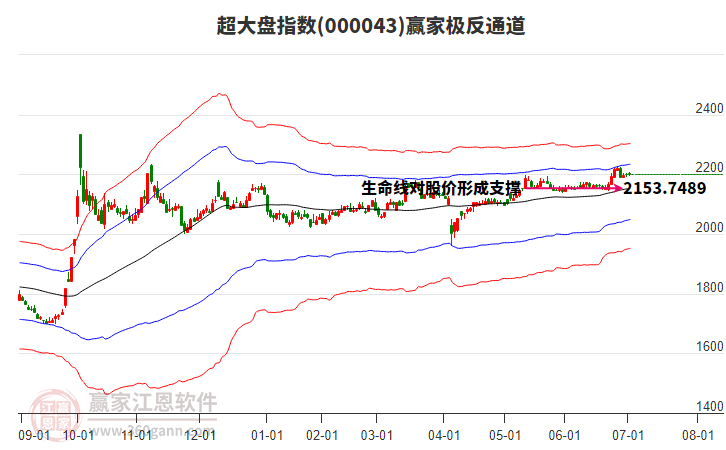000043超大盤贏家極反通道工具