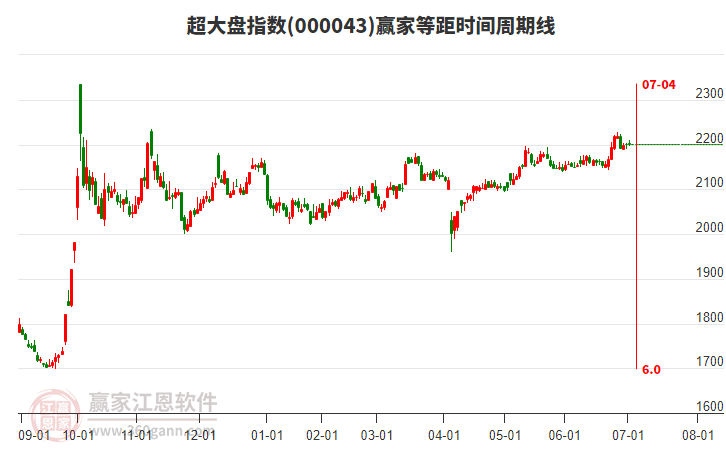 超大盤指數(shù)贏家等距時間周期線工具