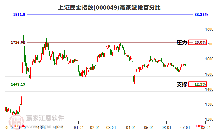 上證民企指數(shù)贏家波段百分比工具