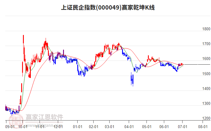 000049上證民企贏家乾坤K線工具