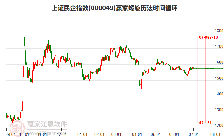上證民企指數(shù)贏家螺旋歷法時(shí)間循環(huán)工具
