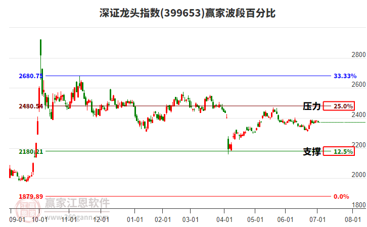 深證龍頭指數(shù)贏家波段百分比工具