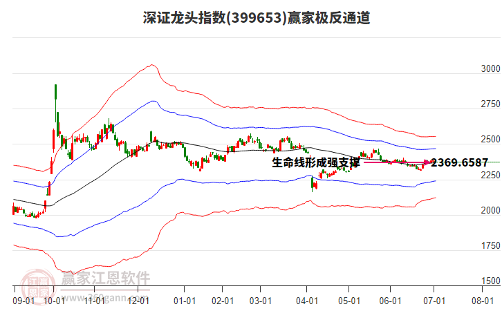 399653深證龍頭贏家極反通道工具