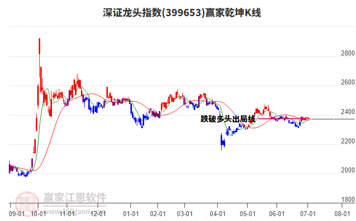 399653深證龍頭贏家乾坤K線工具