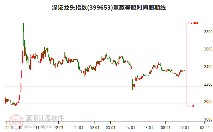 深證龍頭指數(shù)贏家等距時(shí)間周期線工具