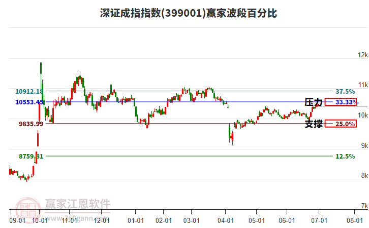 深證成指贏家波段百分比工具