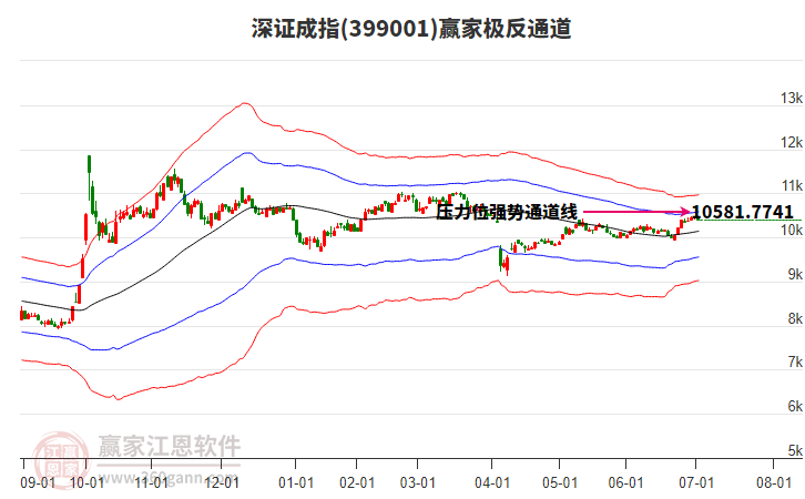399001深證成指贏家極反通道工具