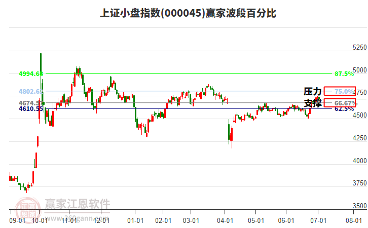 上證小盤指數(shù)贏家波段百分比工具 上證小盤指數(shù)贏家波段百分比工具