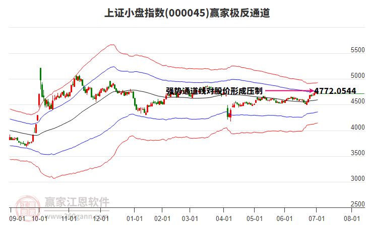 000045上證小盤贏家極反通道工具 000045上證小盤贏家極反通道工具