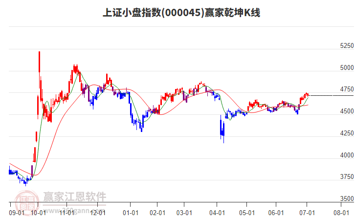 000045上證小盤贏家乾坤K線工具 000045上證小盤贏家乾坤K線工具
