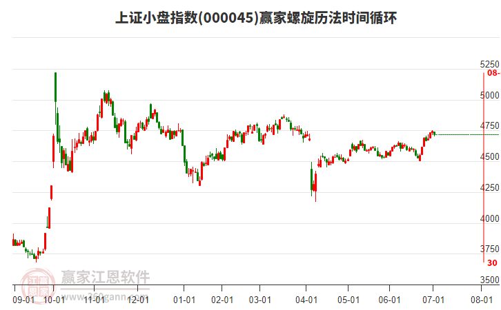 上證小盤指數(shù)贏家螺旋歷法時間循環(huán)工具 上證小盤指數(shù)贏家螺旋歷法時間循環(huán)工具