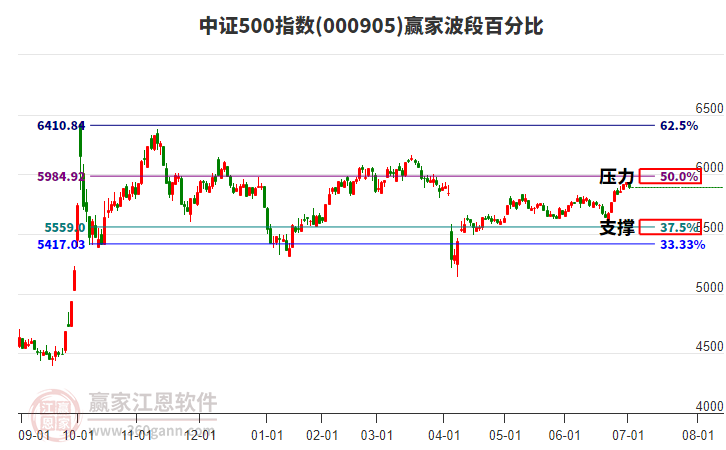 中證500指數(shù)贏家波段百分比工具