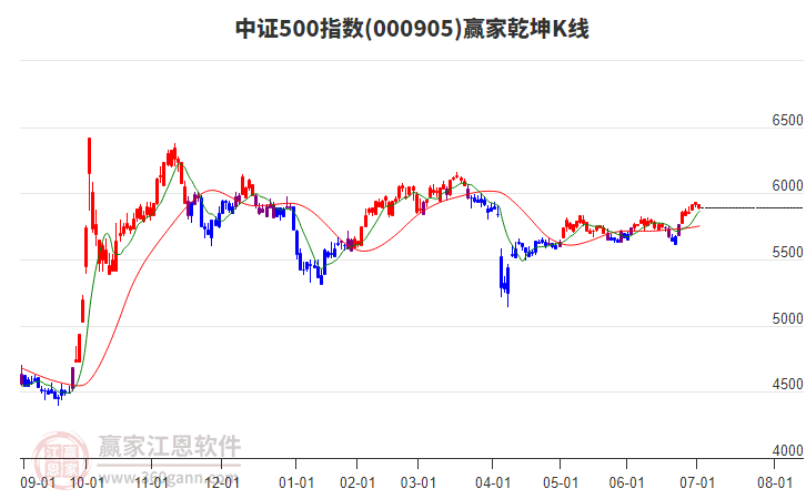 000905中證500贏家乾坤K線工具
