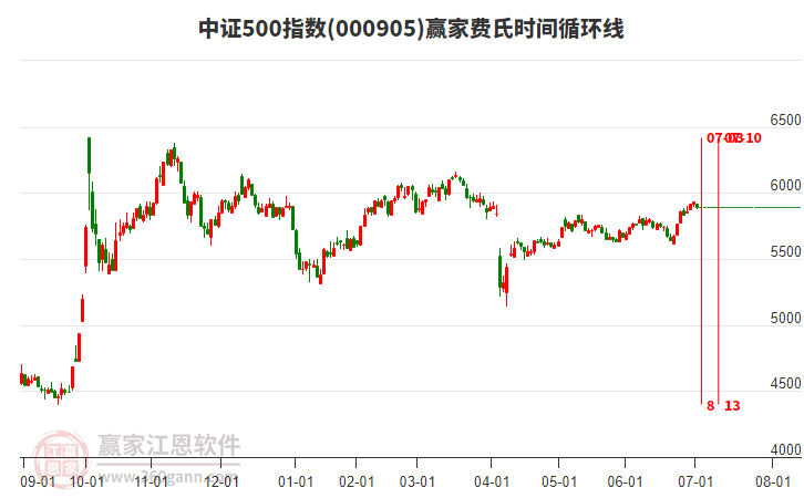 中證500指數(shù)贏家費(fèi)氏時(shí)間循環(huán)線工具