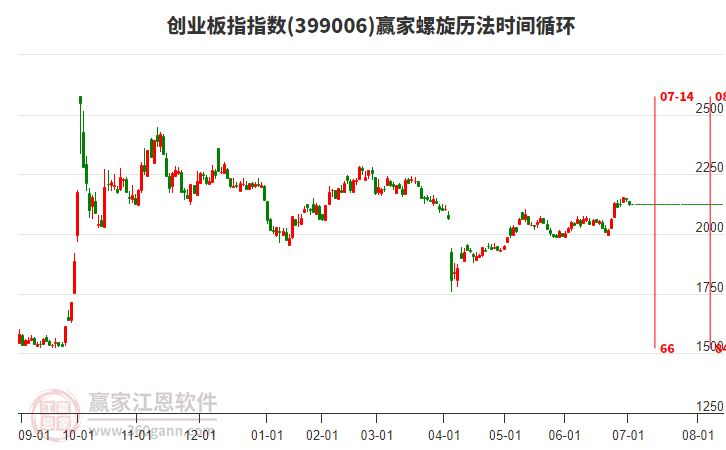 創(chuàng)業(yè)板指