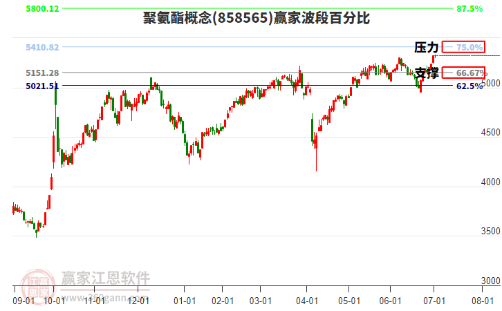 聚氨酯概念贏家波段百分比工具 聚氨酯概念贏家波段百分比工具